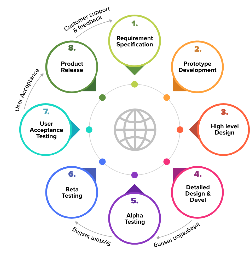 Product design workflow showing research, wireframing, UI design, and prototyping