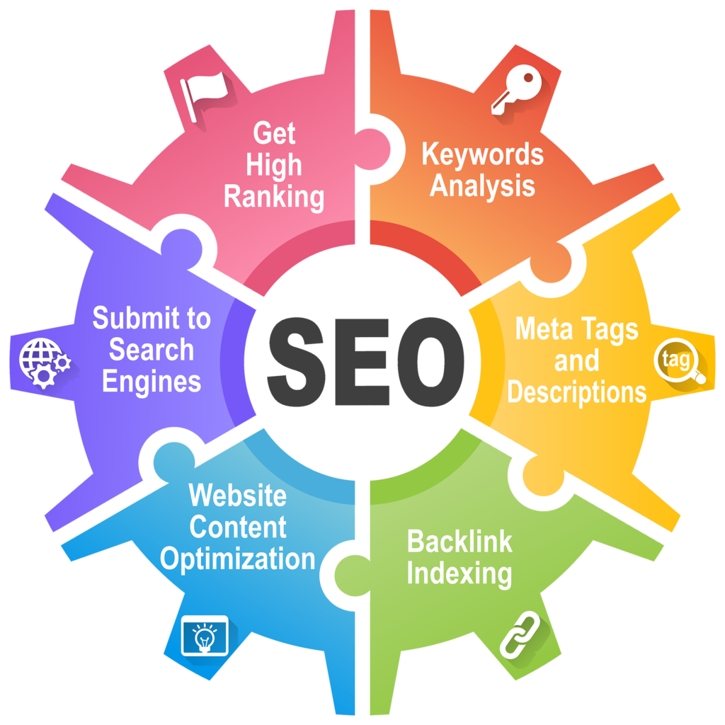 Diagram showing SEO process from audit to optimization