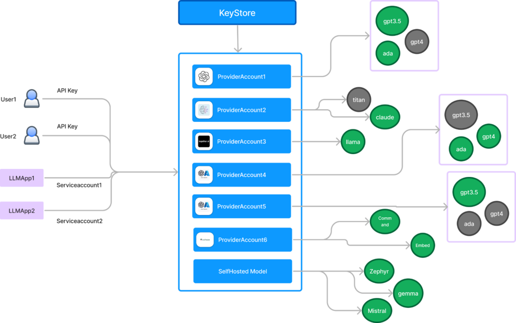 LLM API integration dashboard connecting AI language model to business applications