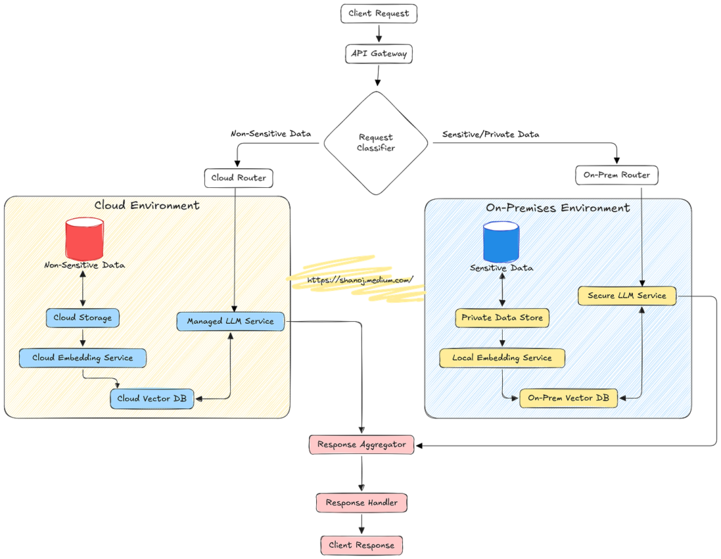 Workflow diagram showing LLM API integration process from planning to deployment
